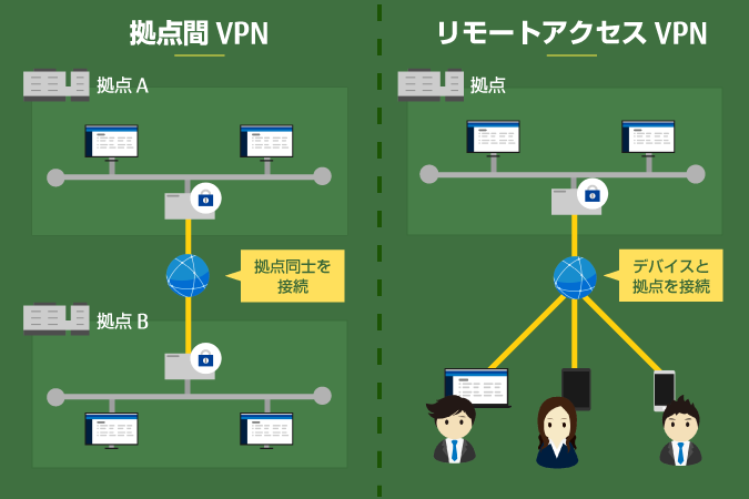 拠点間VPNとリモートアクセスVPNの違いとは