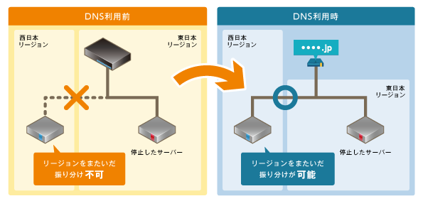 DNS：フェイルオーバーイメージ