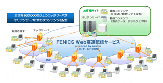 FENICS Web高速配信サービス powered by Akamai