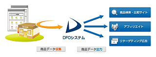 データフィードサービス 「DFO」