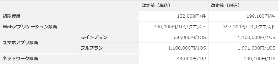 改定後の価格