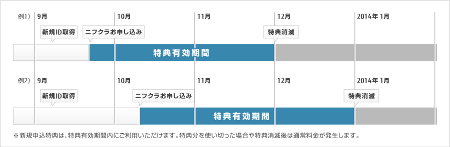 特典適用概要図