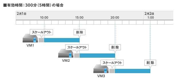 有効時間によるサーバー削除時イメージ