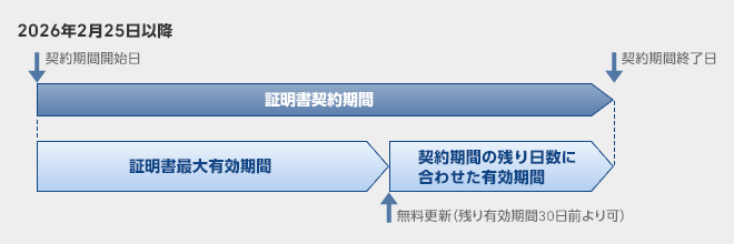 2026年2月25日以降の契約期間と有効期間 - ジオトラスト(デジサート・ジャパン合同会社)