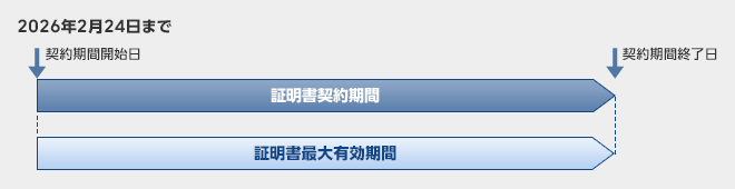 2026年2月24日までの契約期間と有効期間 - ジオトラスト(デジサート・ジャパン合同会社)