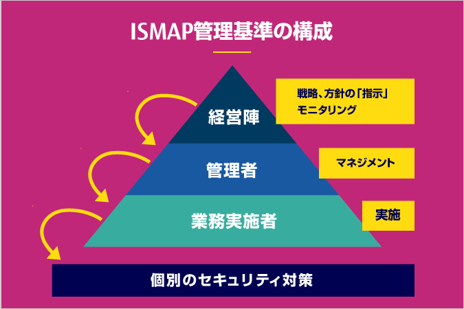 政府情報システムのためのクラウドセキュリティ評価制度「ISMAP」
