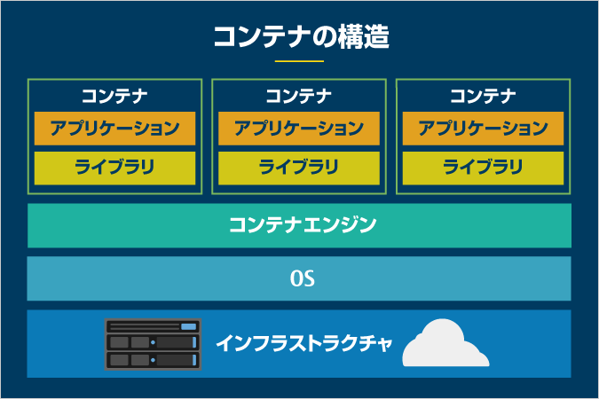 仮想化の新潮流 コンテナ とは ニフクラ