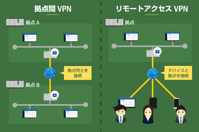 拠点間vpnとリモートアクセスvpnの違いとは ニフクラ