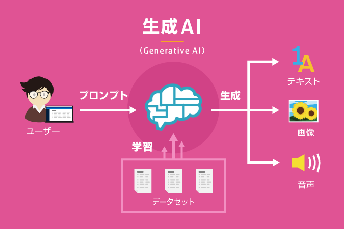 生成AI（Generative AI）とは