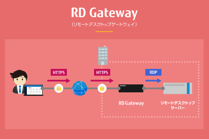 RD Gateway（リモート デスクトップ ゲートウェイ）とは