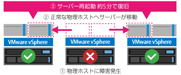 サーバー1台を作成するだけで物理冗長化
