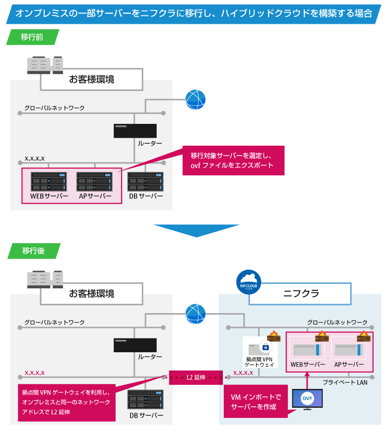 オンプレミスの一部サーバーをニフクラに移行し、ハイブリッドクラウドを構築する場合