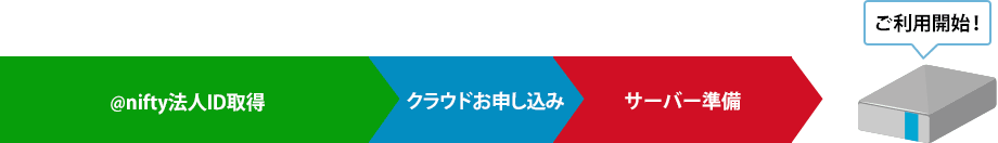 @nifty法人ID取得10分 クラウドお申し込み3分 サーバー準備5分