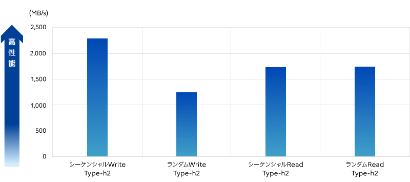 IOパターン別スループット