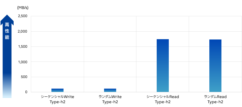 IOパターン別スループット