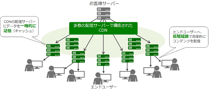 CDN（J-Stream CDNext）イメージ