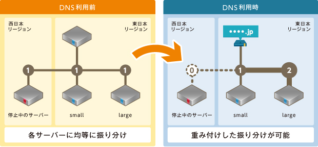 DNS：重み付けラウンドロビンイメージ