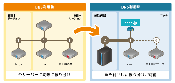 DNS：重み付けラウンドロビンイメージ
