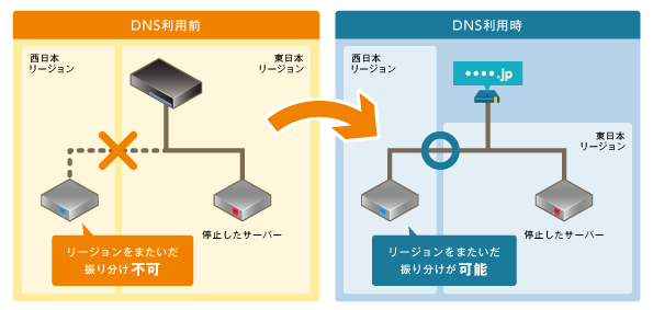 クラウド 機能 サービス Dns Gslb 広域負荷分散 ドメイン取得 管理 ニフクラ