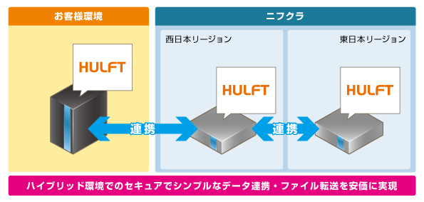 ファイル転送ミドルウェア（HULFT）連携図