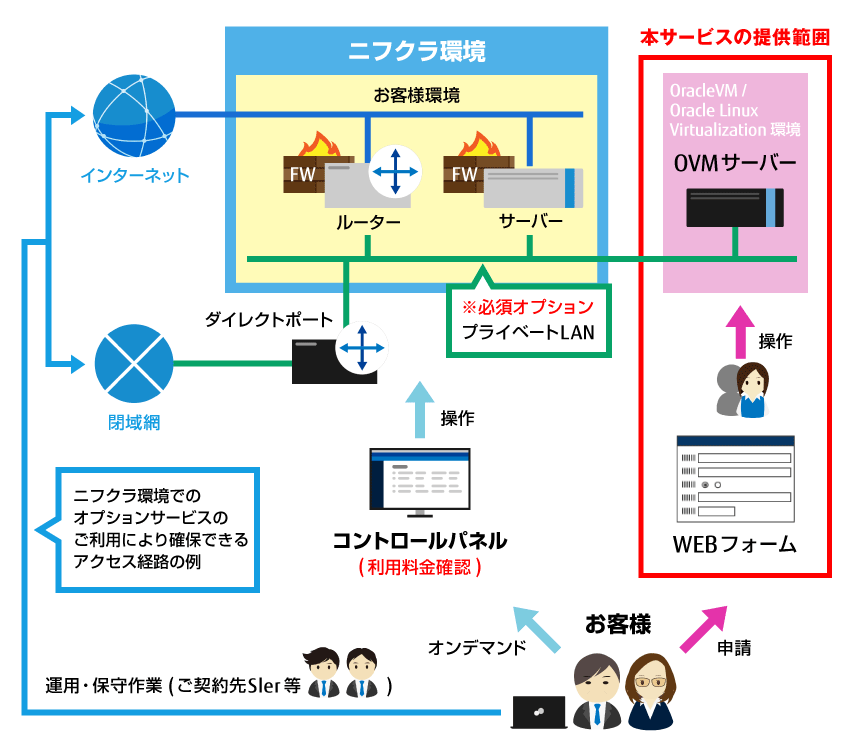 クラウド 機能 サービス ニフクラovm ニフクラ