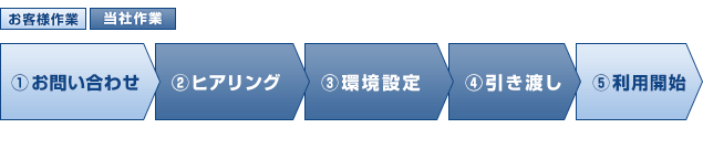 SAP製品ご利用までの流れ