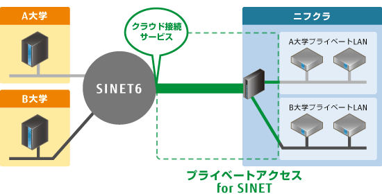 プライベートアクセス for SINET イメージ