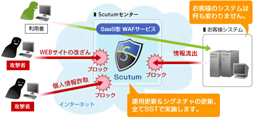 WAF（Scutum）イメージ